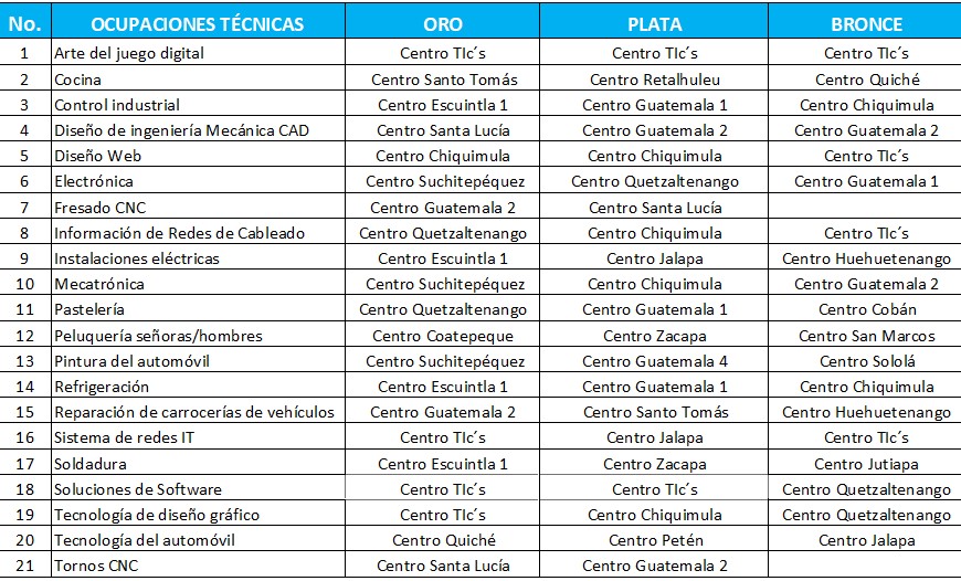 Medallero INTECAP 2022